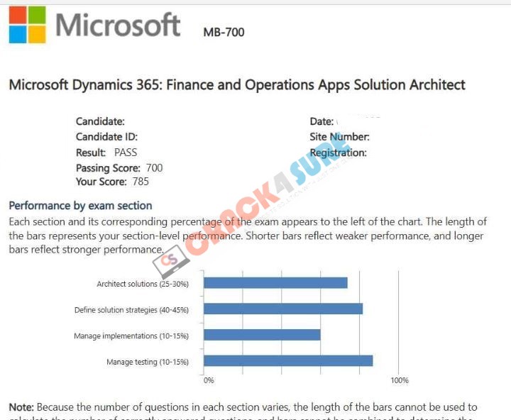 Dynamics 365: Finance and Operations Apps Solution Architect Expert MB-700 passing score card 5