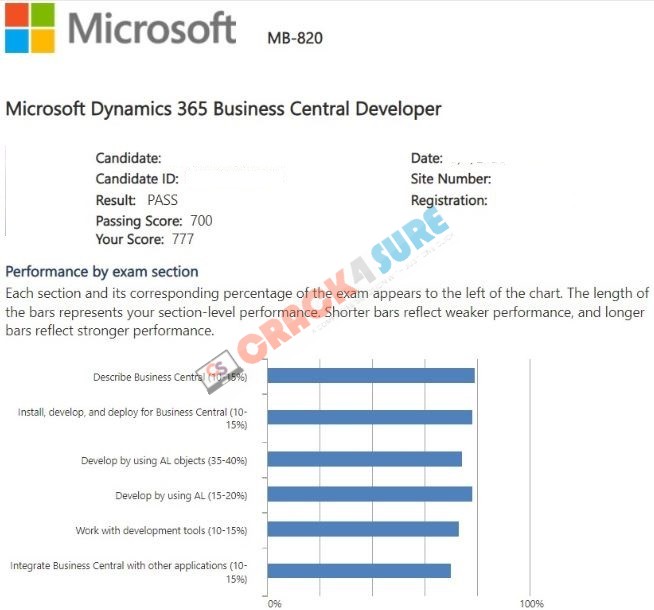 Microsoft Certified: Dynamics 365 Business Central Developer Associate MB-820 passing score card 1
