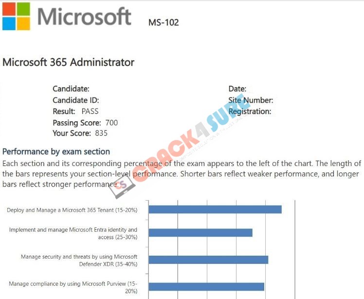 Microsoft 365 Certified: Enterprise Administrator Expert MS-102 passing score card 2