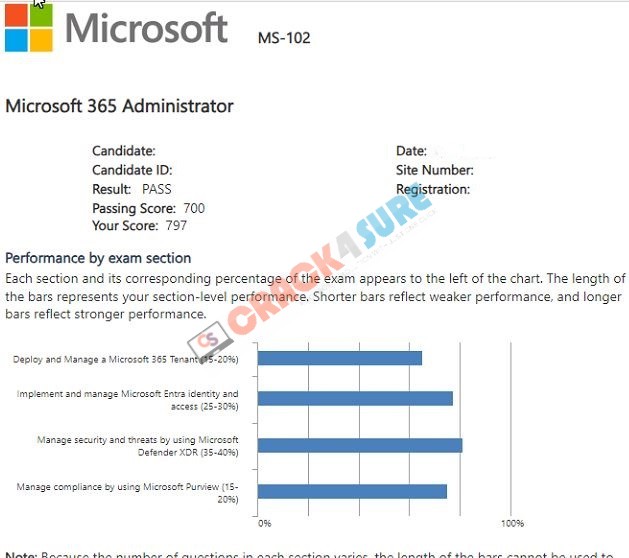 Microsoft 365 Certified: Enterprise Administrator Expert MS-102 passing score card 1