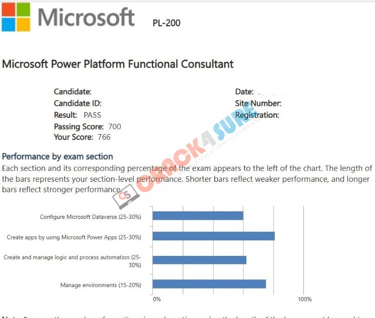 Microsoft Certified: Power Platform Functional Consultant Associate PL-200 passing score card 2