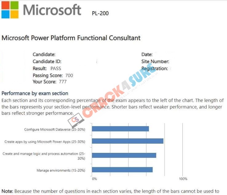 Microsoft Certified: Power Platform Functional Consultant Associate PL-200 passing score card 1