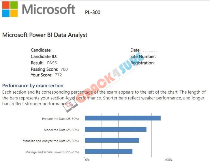 Microsoft Certified: Power BI Data Analyst Associate PL-300 passing score card 5