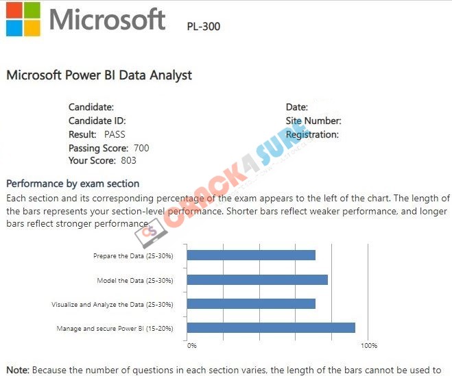 Microsoft Certified: Power BI Data Analyst Associate PL-300 passing score card 1