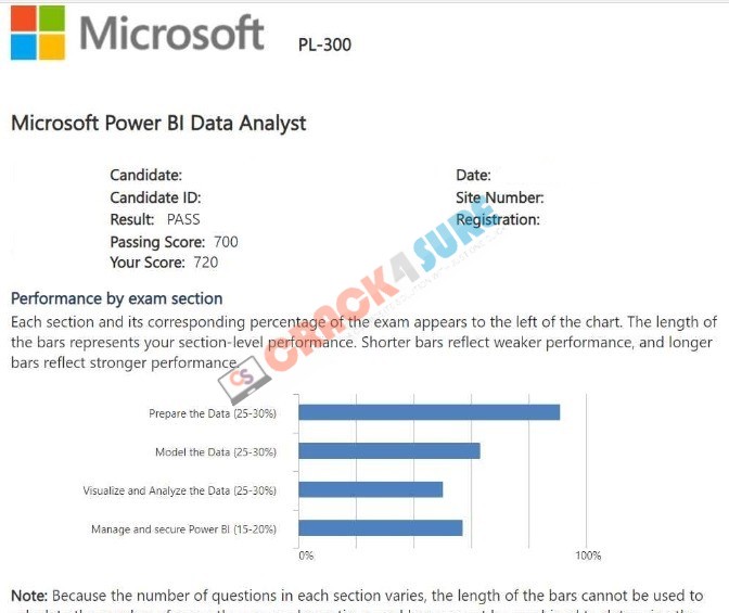 Microsoft Certified: Power BI Data Analyst Associate PL-300 passing score card 3