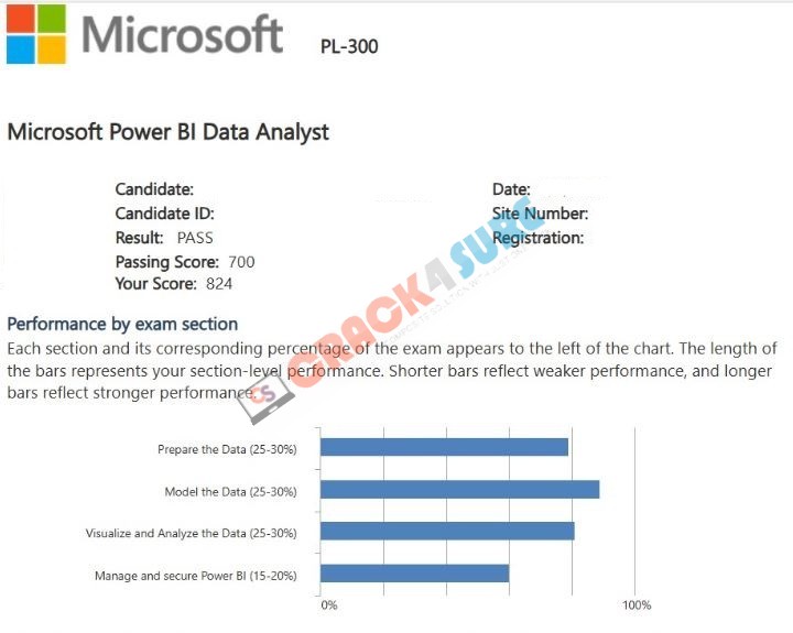 Microsoft Certified: Power BI Data Analyst Associate PL-300 passing score card 6