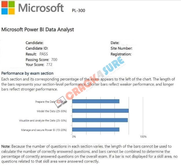 Microsoft Certified: Power BI Data Analyst Associate PL-300 passing score card 2