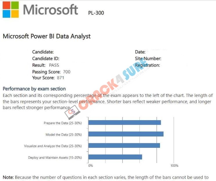 Microsoft Certified: Power BI Data Analyst Associate PL-300 passing score card 4