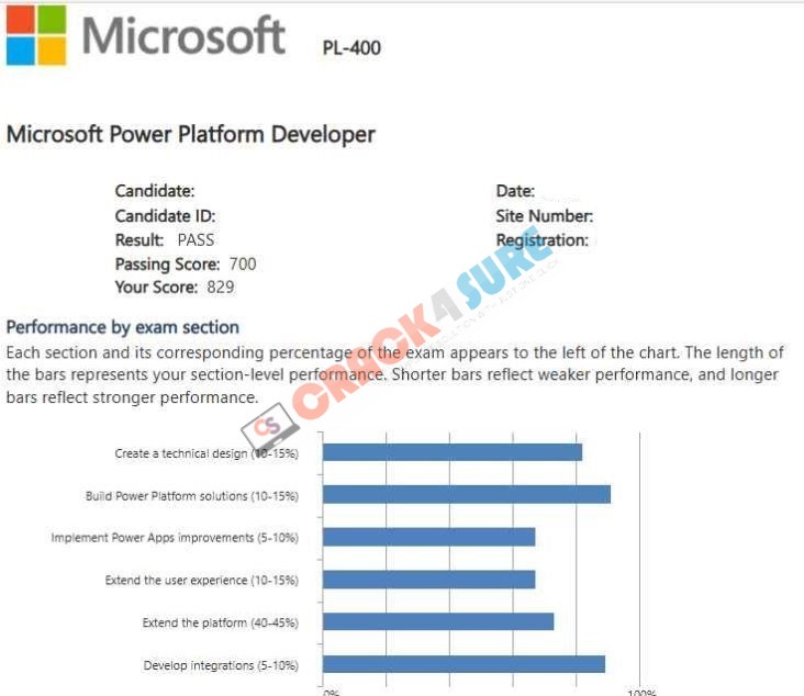 Microsoft Certified: Power Platform Developer Associate PL-400 passing score card 1