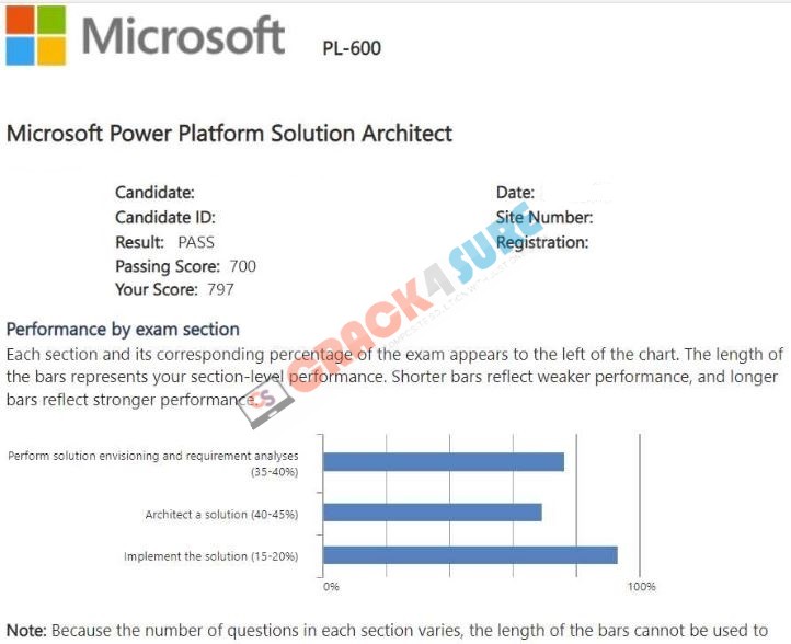 Microsoft Certified: Power Platform Solution Architect Expert PL-600 passing score card 3