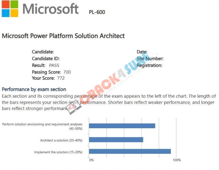 Microsoft Certified: Power Platform Solution Architect Expert PL-600 passing score card 1