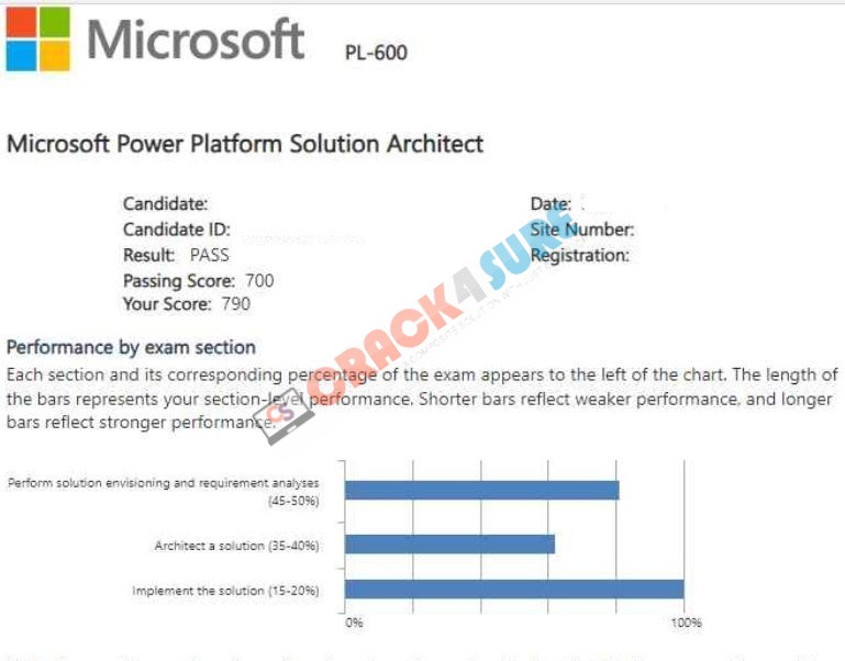 Microsoft Certified: Power Platform Solution Architect Expert PL-600 passing score card 2