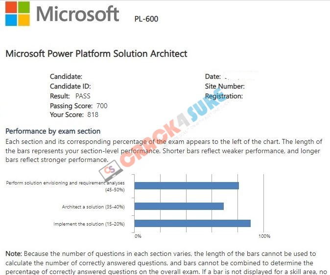 Microsoft Certified: Power Platform Solution Architect Expert PL-600 passing score card 4