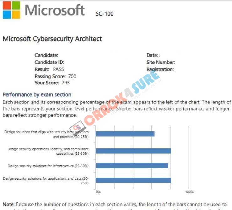 Microsoft Certified: Cybersecurity Architect Expert SC-100 passing score card 1