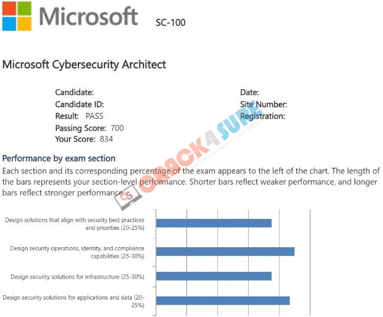 Microsoft Certified: Cybersecurity Architect Expert SC-100 passing score card 2