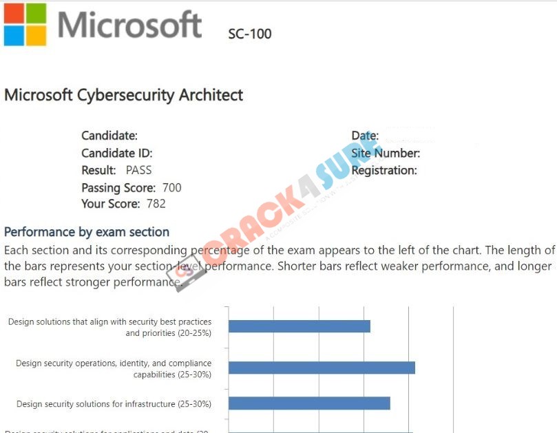 Microsoft Certified: Cybersecurity Architect Expert SC-100 passing score card 3