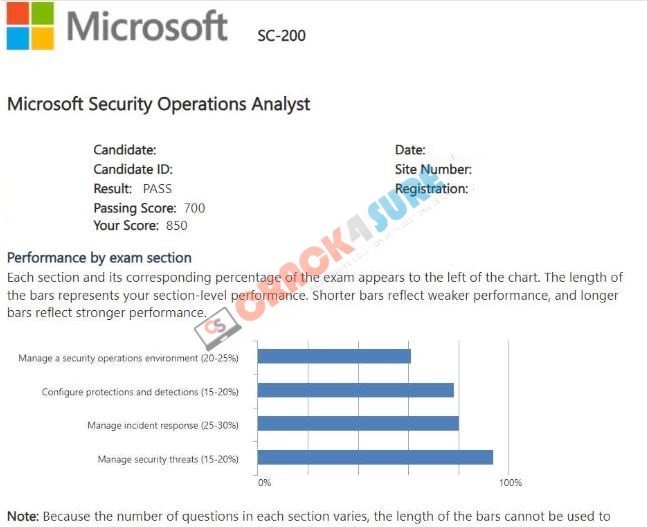 Microsoft Certified: Security Operations Analyst Associate SC-200 passing score card 3