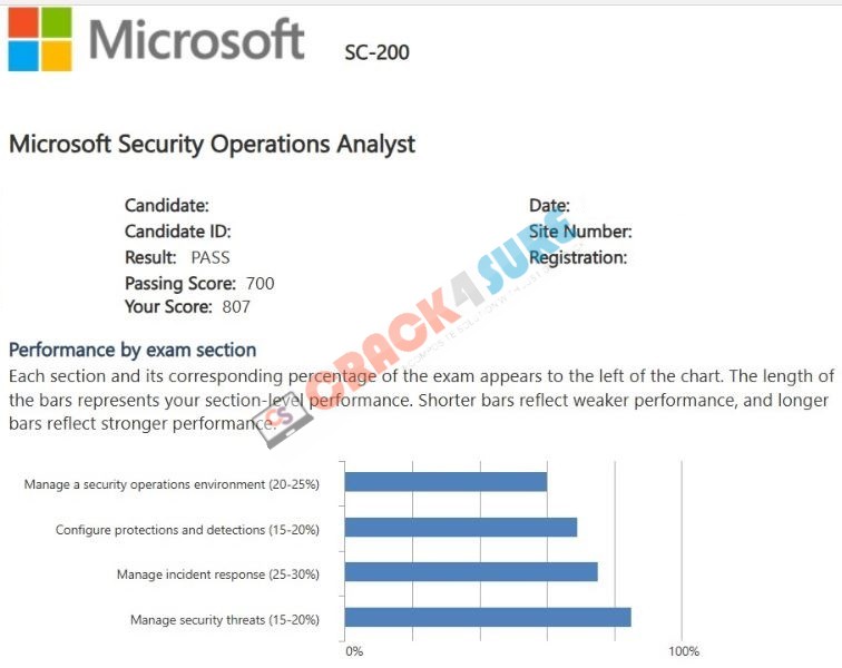 Microsoft Certified: Security Operations Analyst Associate SC-200 passing score card 5
