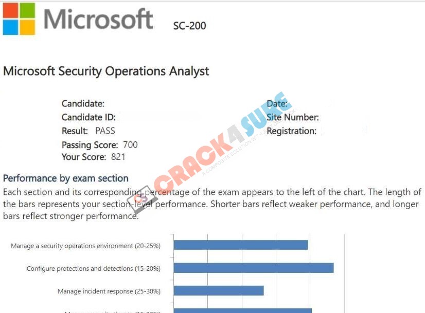 Microsoft Certified: Security Operations Analyst Associate SC-200 passing score card 4
