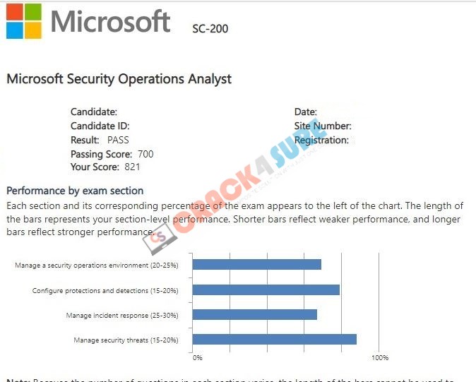 Microsoft Certified: Security Operations Analyst Associate SC-200 passing score card 1