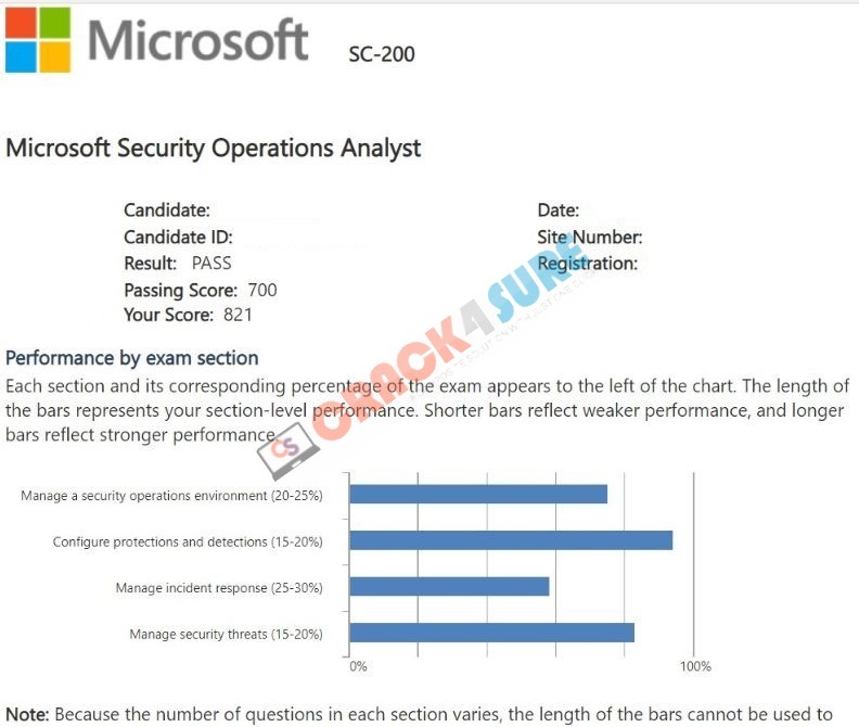 Microsoft Certified: Security Operations Analyst Associate SC-200 passing score card 2