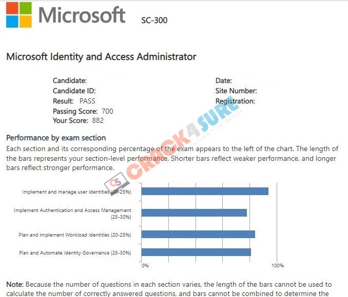 Microsoft Certified: Identity and Access Administrator Associate SC-300 passing score card 1