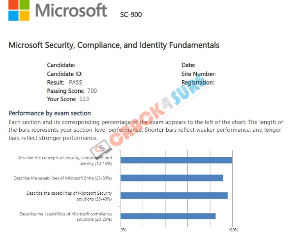Microsoft Certified: Security Compliance and Identity Fundamentals SC-900 passing score card 1